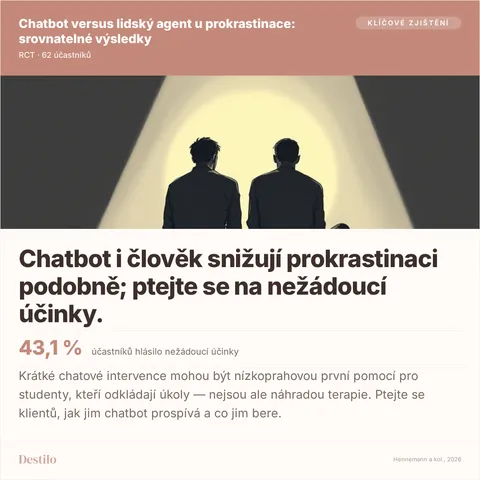 Chatbot i člověk snižují prokrastinaci podobně; ptejte se na nežádoucí účinky. 43,1 % účastníků hlásilo nežádoucí účinky