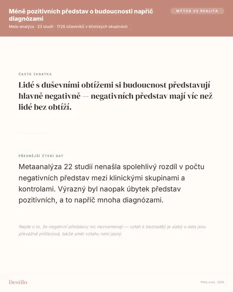 Mýtus: Lidé s duševními obtížemi si budoucnost představují hlavně negativně — negativních představ mají víc než lidé bez obtíží. Pravda: Metaanalýza 22 studií nenašla spolehlivý rozdíl v počtu negativních představ mezi klinickými skupinami a kontrolami. Výrazný byl naopak úbytek představ pozitivních, a to napříč mnoha diagnózami.
