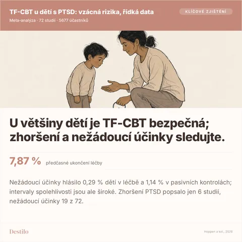 U většiny dětí je TF-CBT bezpečná; zhoršení a nežádoucí účinky sledujte. 7,87 % předčasné ukončení léčby