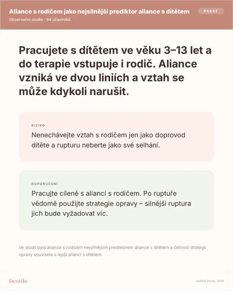 Dělat: Pracujte cíleně s aliancí s rodičem. Po ruptuře vědomě použijte strategie opravy – silnější ruptura jich bude vyžadovat víc. Nedělat: Nenechávejte vztah s rodičem jen jako doprovod dítěte a rupturu neberte jako své selhání. Proč: Ve studii byla aliance s rodičem nejsilnějším prediktorem aliance s dítětem a četnost strategií opravy souvisela s lepší aliancí s dítětem.