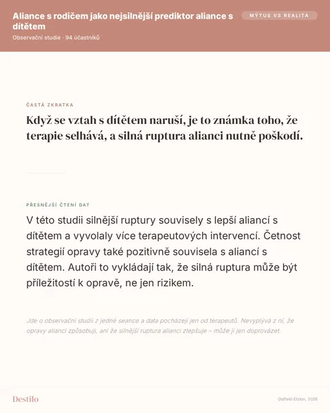 Mýtus: Když se vztah s dítětem naruší, je to známka toho, že terapie selhává, a silná ruptura alianci nutně poškodí. Pravda: V této studii silnější ruptury souvisely s lepší aliancí s dítětem a vyvolaly více terapeutových intervencí. Četnost strategií opravy také pozitivně souvisela s aliancí s dítětem. Autoři to vykládají tak, že silná ruptura může být příležitostí k opravě, ne jen rizikem.